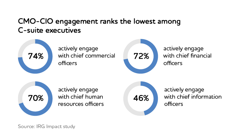 CMO-CIO engagement